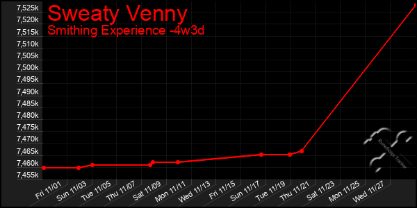 Last 31 Days Graph of Sweaty Venny