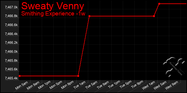 Last 7 Days Graph of Sweaty Venny