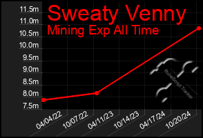 Total Graph of Sweaty Venny