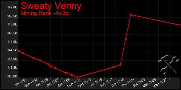 Last 31 Days Graph of Sweaty Venny