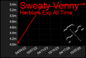 Total Graph of Sweaty Venny