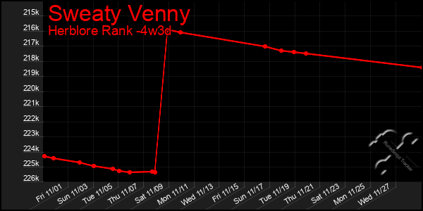 Last 31 Days Graph of Sweaty Venny