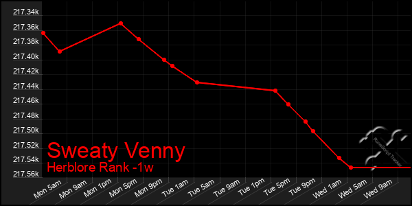 Last 7 Days Graph of Sweaty Venny