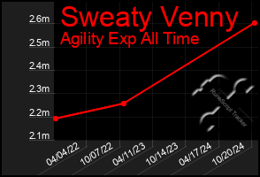 Total Graph of Sweaty Venny