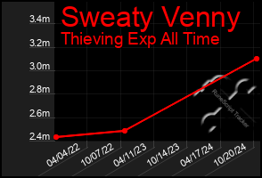 Total Graph of Sweaty Venny