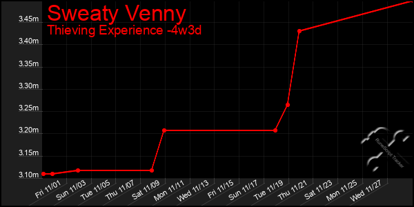 Last 31 Days Graph of Sweaty Venny