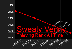 Total Graph of Sweaty Venny