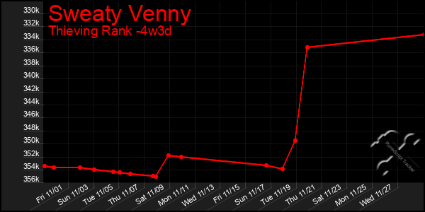 Last 31 Days Graph of Sweaty Venny