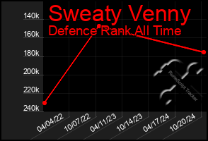 Total Graph of Sweaty Venny