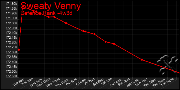 Last 31 Days Graph of Sweaty Venny