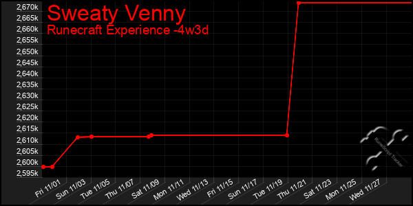 Last 31 Days Graph of Sweaty Venny