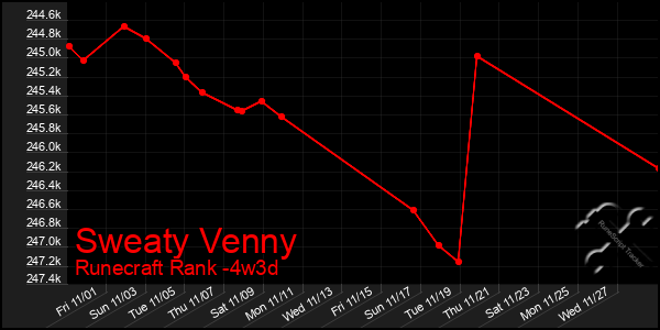 Last 31 Days Graph of Sweaty Venny