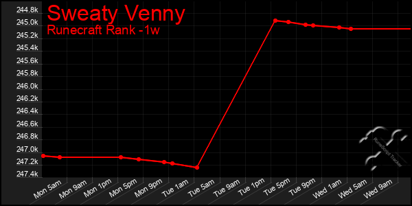 Last 7 Days Graph of Sweaty Venny