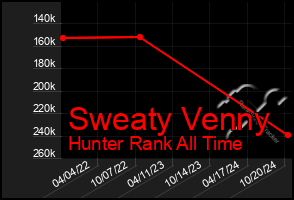 Total Graph of Sweaty Venny