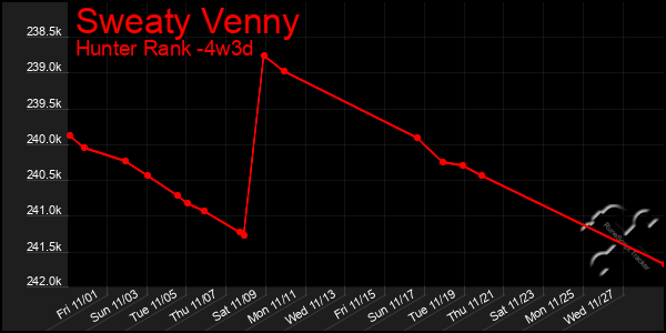 Last 31 Days Graph of Sweaty Venny