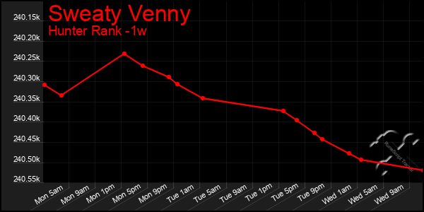 Last 7 Days Graph of Sweaty Venny