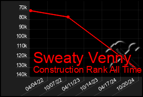 Total Graph of Sweaty Venny