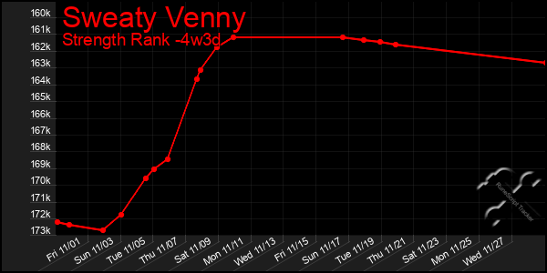 Last 31 Days Graph of Sweaty Venny