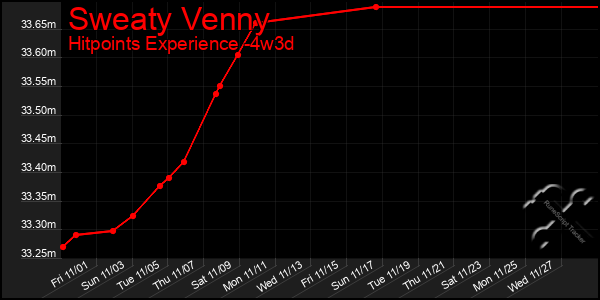 Last 31 Days Graph of Sweaty Venny