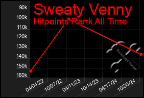 Total Graph of Sweaty Venny