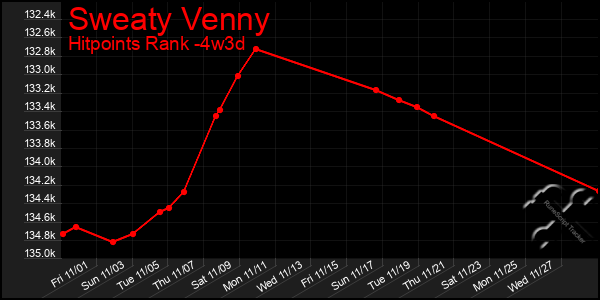 Last 31 Days Graph of Sweaty Venny