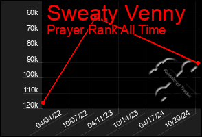 Total Graph of Sweaty Venny