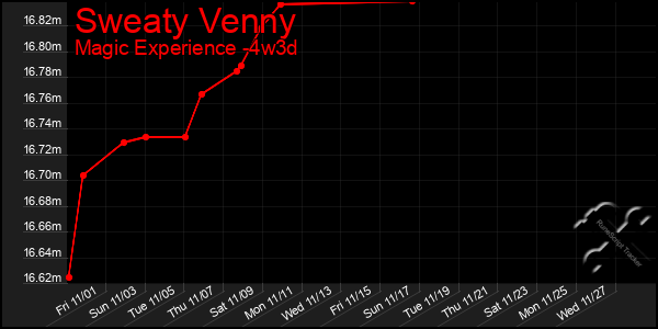 Last 31 Days Graph of Sweaty Venny