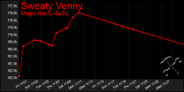 Last 31 Days Graph of Sweaty Venny