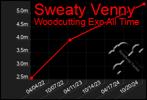 Total Graph of Sweaty Venny