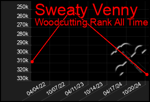 Total Graph of Sweaty Venny