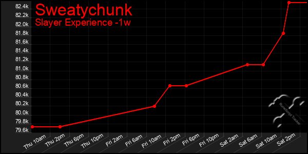 Last 7 Days Graph of Sweatychunk