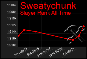 Total Graph of Sweatychunk