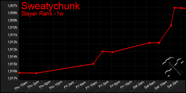 Last 7 Days Graph of Sweatychunk