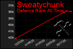 Total Graph of Sweatychunk