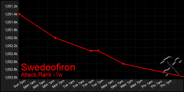 Last 7 Days Graph of Swedeofiron