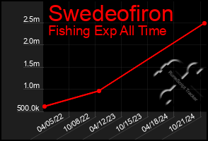 Total Graph of Swedeofiron