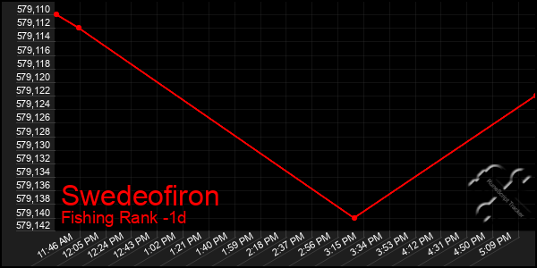 Last 24 Hours Graph of Swedeofiron