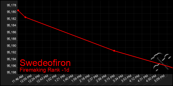 Last 24 Hours Graph of Swedeofiron