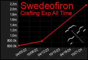 Total Graph of Swedeofiron