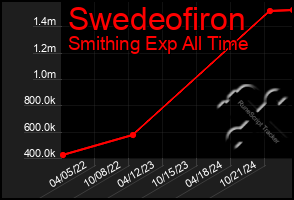 Total Graph of Swedeofiron