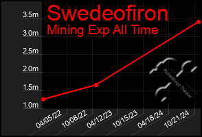 Total Graph of Swedeofiron