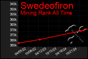 Total Graph of Swedeofiron