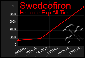 Total Graph of Swedeofiron