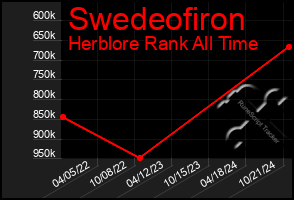 Total Graph of Swedeofiron