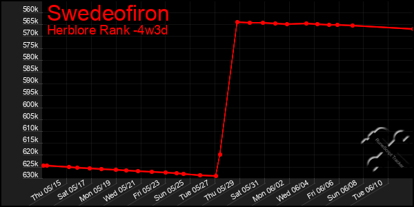 Last 31 Days Graph of Swedeofiron