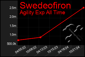 Total Graph of Swedeofiron