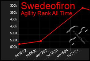 Total Graph of Swedeofiron