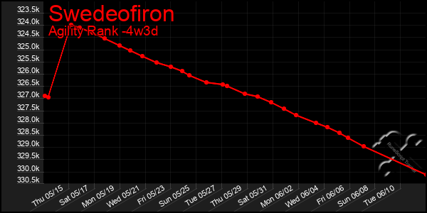 Last 31 Days Graph of Swedeofiron