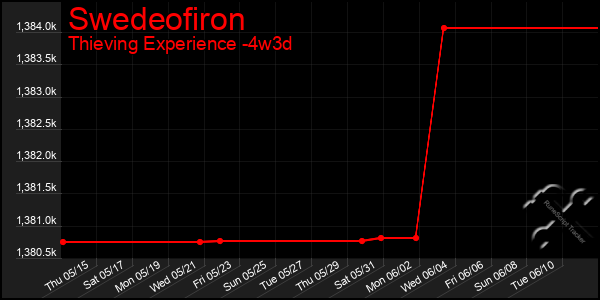 Last 31 Days Graph of Swedeofiron