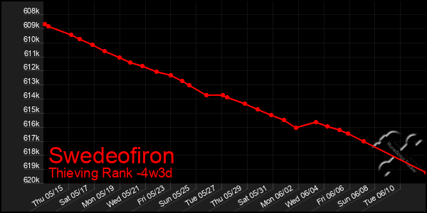 Last 31 Days Graph of Swedeofiron